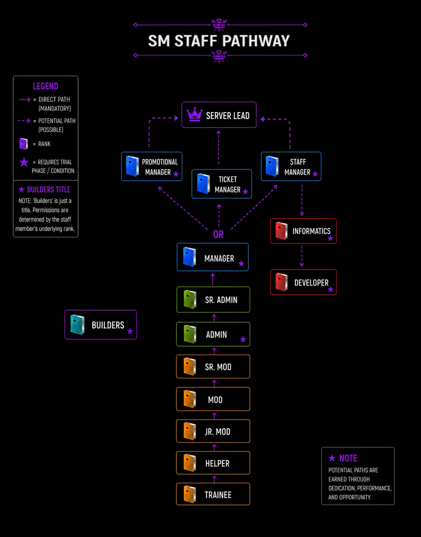 Staff Pathway